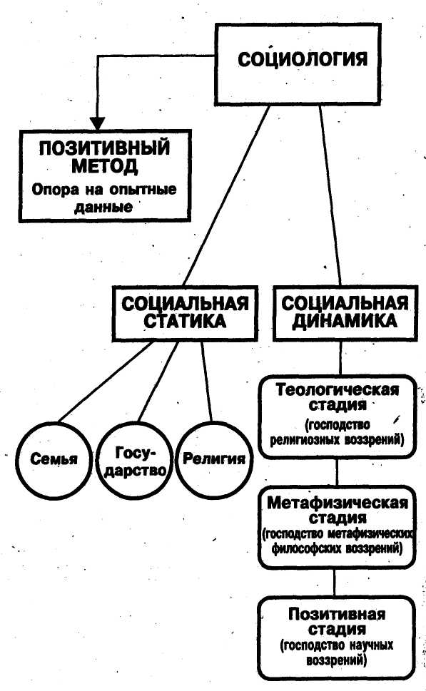 Социология управления схемы