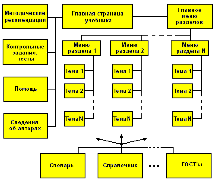 Учебник схема. Структура электронного учебника схема. Схема электронных образовательных ресурсов. Структура электронного учебного пособия. Структурная схема ЭОР.