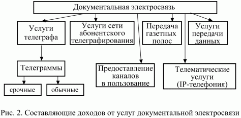 Услуги электросвязи что к ним относится. Документальная Электросвязь это. Сети документальной электросвязи. Услуги электросвязи это. Классификация сетей электросвязи.