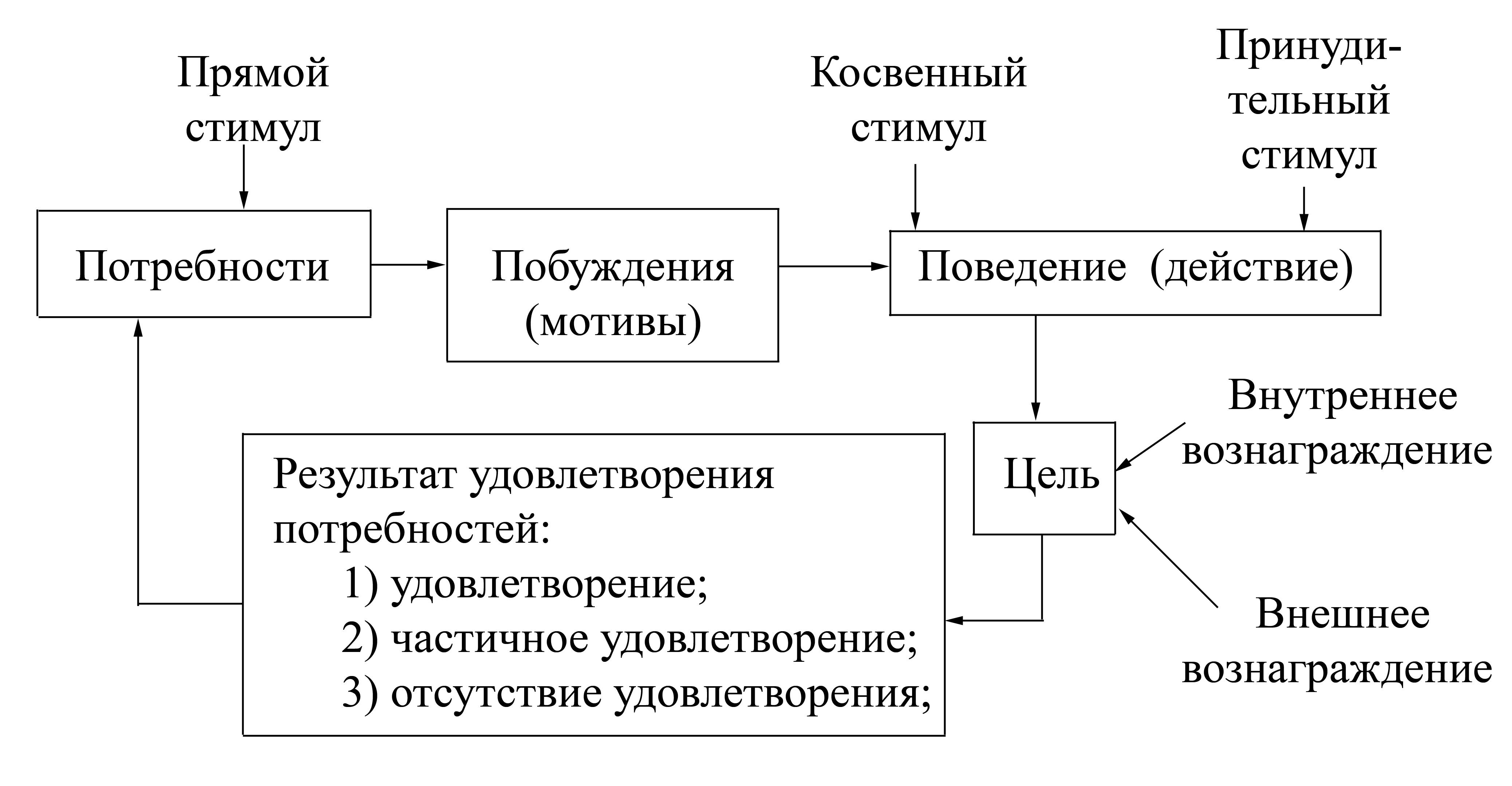 2.2. Теории мотивации