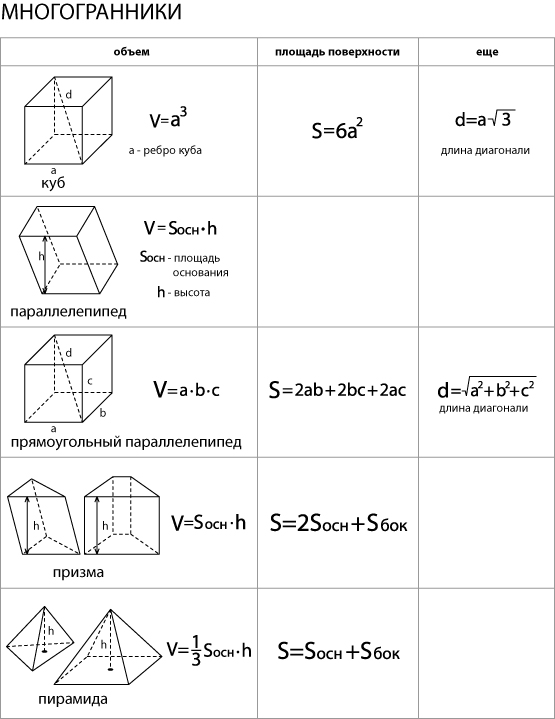 Многогранники 10 класс формулы. Площадь боковой поверхности многогранника формула. Формулы объема куб параллелепипед Призма. Площадь многогранника формула. Объём многогранника формула Призма.