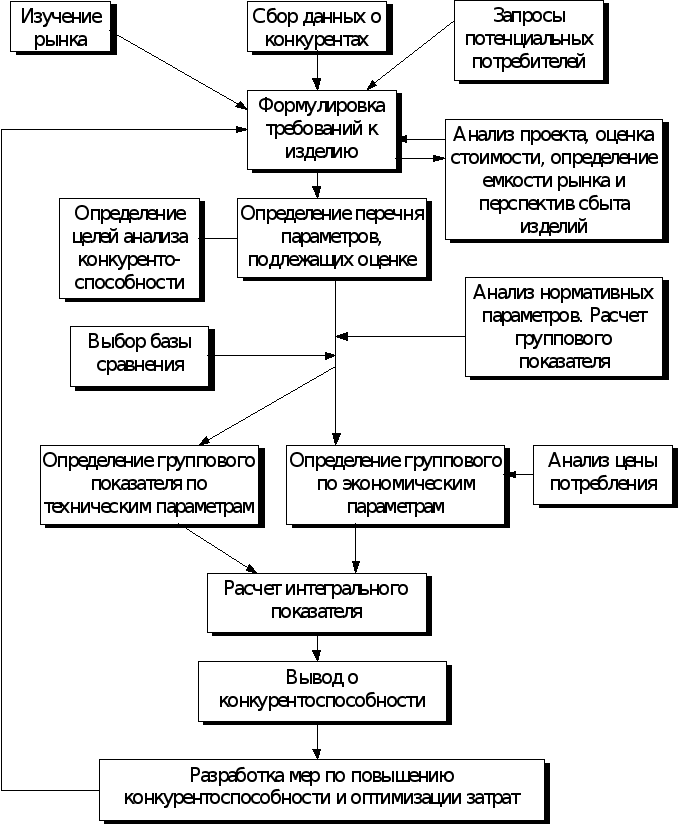 1. Теоретические аспекты конкурентоспособности сельскохозяйственной организации