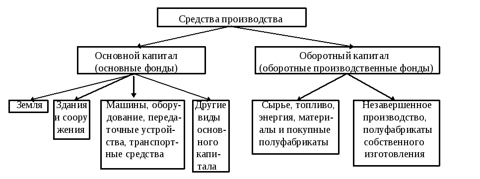 Категории средств производства