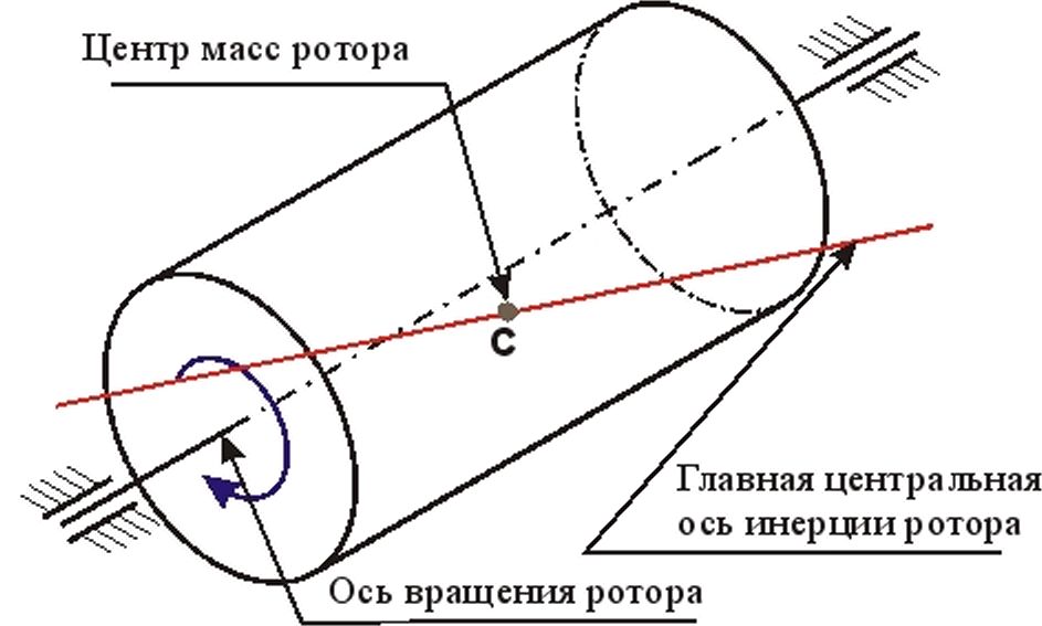 Вращающаяся ось изображена на рисунке. Статическая неуравновешенность ротора. Укажите ротор, имеющий статическую неуравновешенность. Схема неуравновешенности ротора. Моментная неуравновешенность ротора.