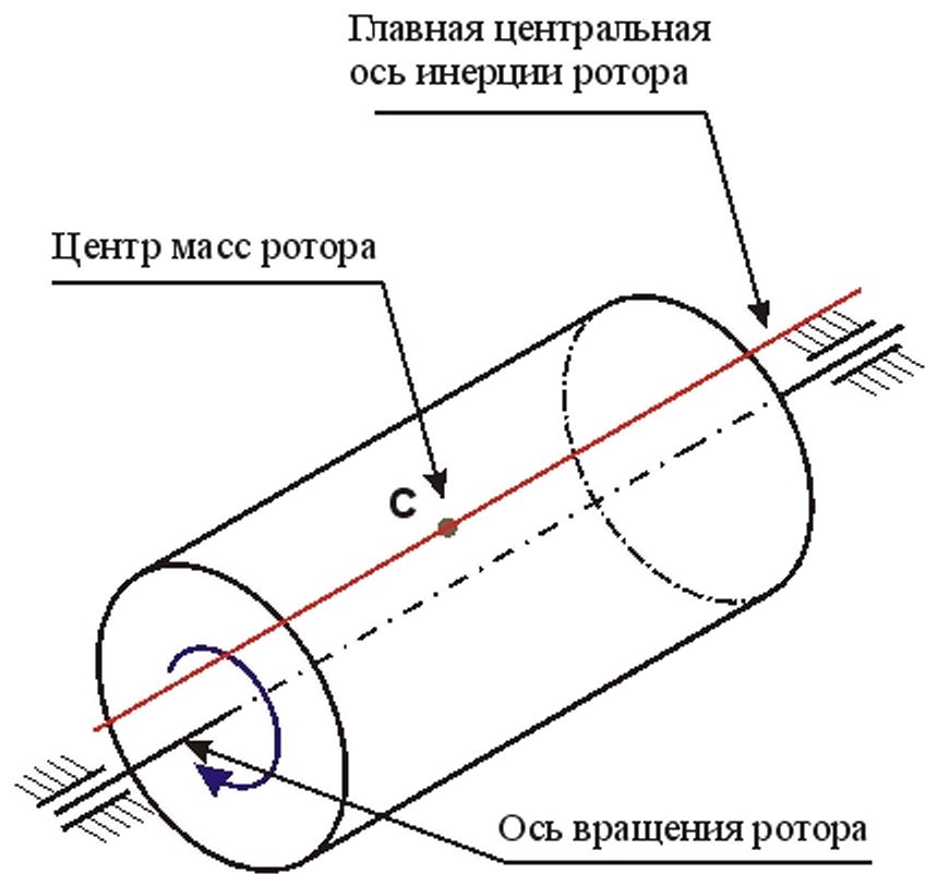 Ось инерции это. Моментная неуравновешенность ротора. Схема статической неуравновешенности ротора. Ротор имеющий статическую неуравновешенность. Ротор имеющий динамическую неуравновешенность.