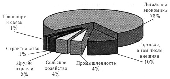 Экономика россии курсовая россия. Наибольший удельный вес теневой экономики наблюдается в …. Масштабы теневой экономики в России 2022. Теневая экономика ВВП. Теневая экономика в отрасли транспорт и связь.