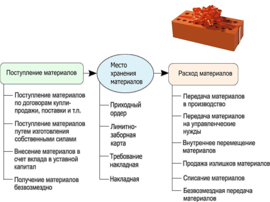 Проводка в бухгалтерском учете реализации готовой продукции. Проводки по ндс. Проводки приход материалов от поставщика. Списаны реализованные товары. Задачи по налогам с решением.