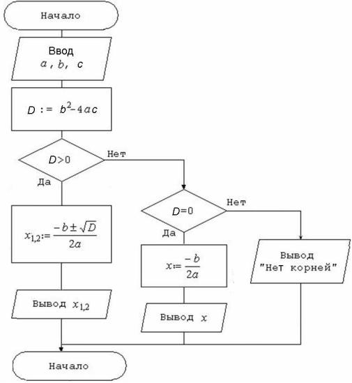 Алгоритмический язык ax2 bx c. Блок схема квадратного уравнения ax2+BX+C. Алгоритм решения квадратного уравнения по информатике блок схема. Блок схема алгоритма решения составных уравнений.