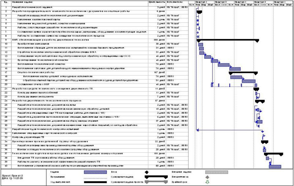 Построение технологических графиков. План подготовки производства пример. Календарный план НИОКР образец. Укрупненный сетевой план-график выполнения. План график конструкторской подготовки производства.