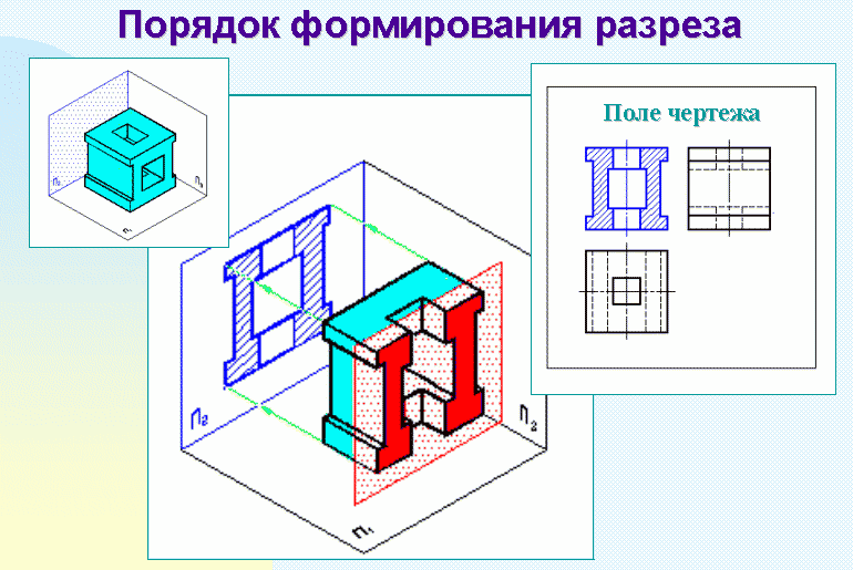 Какое изображение называется разрезом