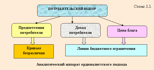 Управление потребителя. Теория потребительского выбора блок схема. Потребительский выбор потребителя схема. Схема потребительских предпочтений. Особенности потребительского выбора.