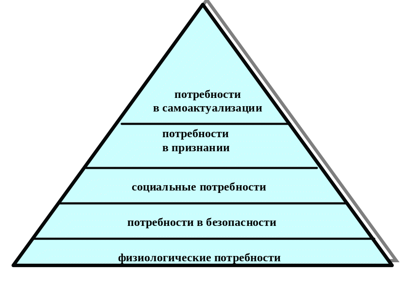потребность в самореализации примеры. пирамида маслоу. пирамида потребностей клиента. потребность в самовыражении. к социальным относятся потребности в самовыражении.