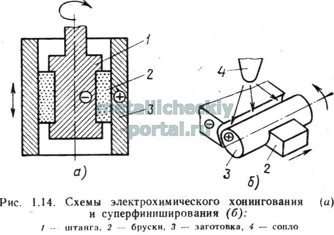 Назовите наиболее распространенные схемы суперфиниширования