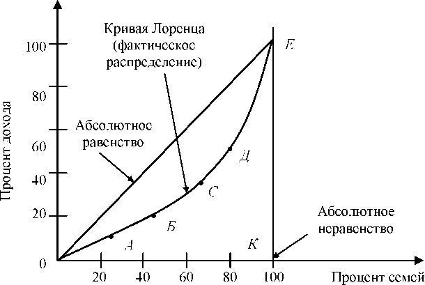 Коэффициенты джини лоренца. Кривая Лоренца и коэффициент Джини. Неравенство доходов кривая Лоренца. Политика доходов. Кривая Лоренца и коэффициент Джини.. Кривая Лоренца и коэффициент Джини кратко.