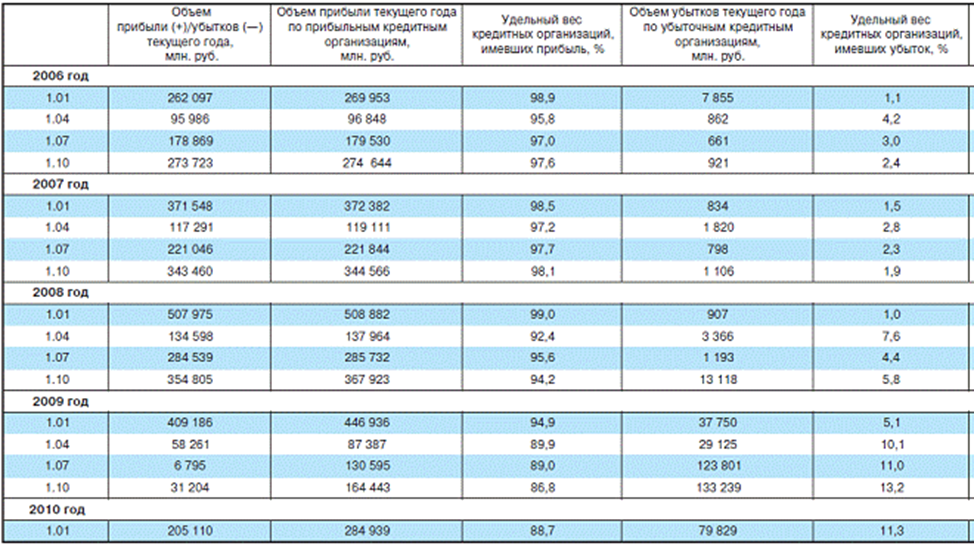 Прибыли и убытки кредитной организации. Удельный вес действующих кредитных организаций. Объем прибыли. Прибыль с кредитов таблица. Кредитная таблица для РВПС.