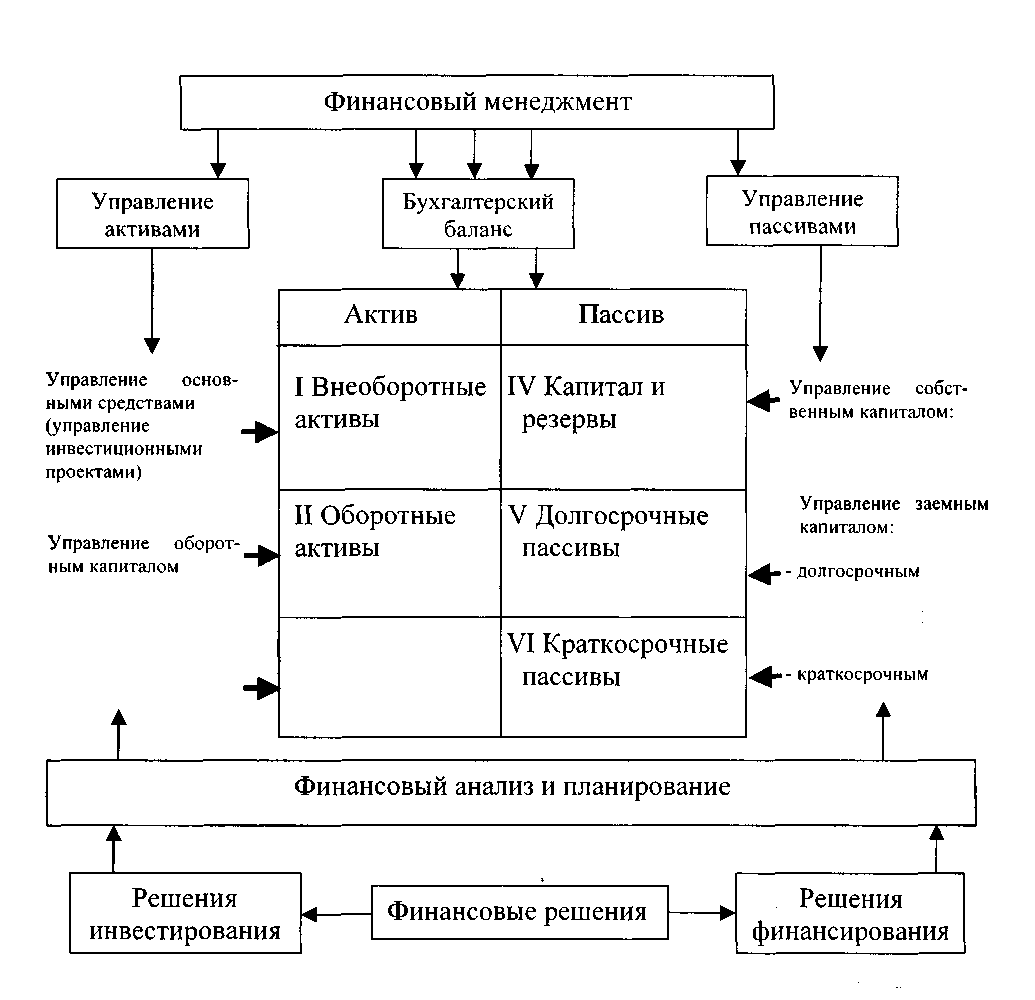 Финансовый менеджмент проекта