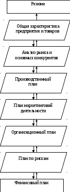 Предпринимательский бизнес план и оценка