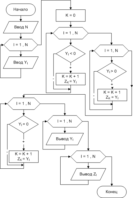 Имеется схема алгоритма с пронумерованными блоками