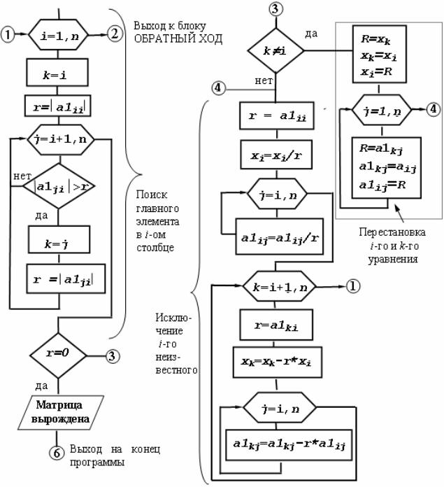 Метод гаусса блок схема