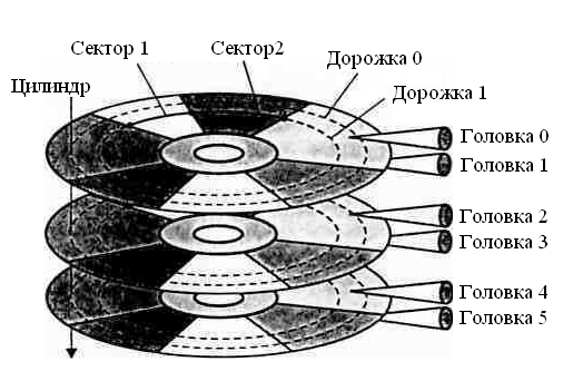 Накопители на жестких магнитных дисках