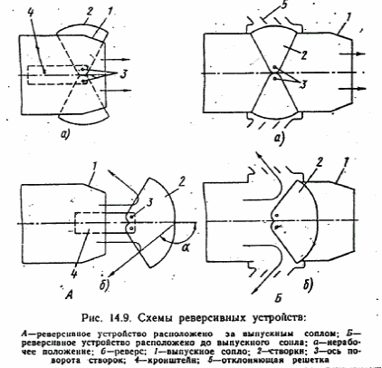 Как работает реверс. Реверс самолетного двигателя схема. Схема реверсивного устройства ковшового типа. Сопло реверсивное 621 схема. Типы реверсивных устройств авиационного двигателя.