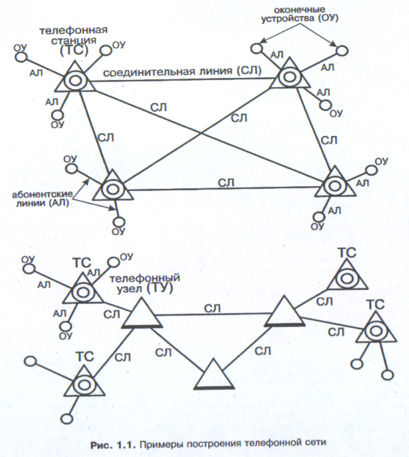 Связи построения. Принципы построения телефонных сетей. Схема построения телефонной сети. Иерархия сети телефонной связи. Схема построения городской телефонной сети.