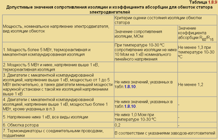 Сопротивление изоляции таблица. Сопротивление изоляции электродвигателя 0,4 кв. Величина допустимого сопротивления изоляции электродвигателя. Таблица сопротивления изоляции электродвигателей 6кв. Сопротивление изоляции двигателя норма.