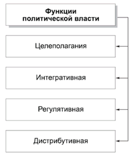 Три функции политической системы общества и примеры
