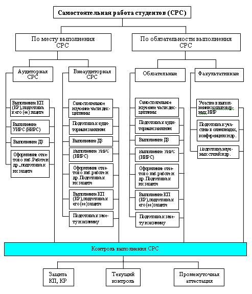 Система самостоятельных работ