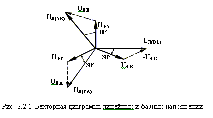 Снятие векторной диаграммы