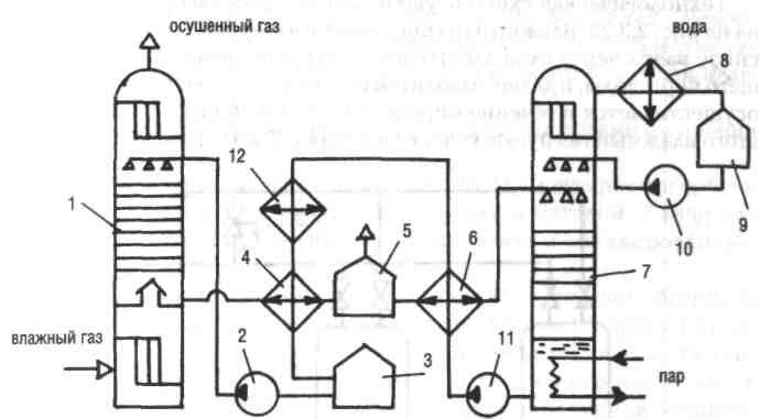 Схема абсорбционной осушки газа