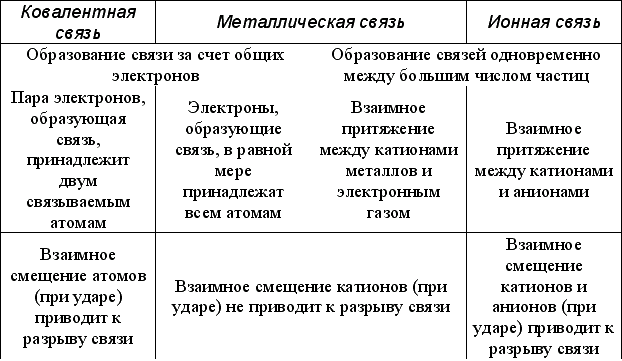 Сходство металлической связи с ковалентной. Сравнение ионной и ковалентной связи таблица. Ионная и металлическая связь сходства и различия. Сходство и отличие ковалентной связи и металлической. Сходства и различия между ковалентной и металлической связи.