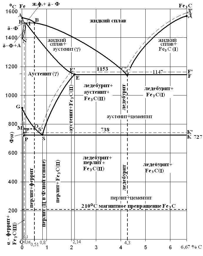 Наибольшее содержание углерода. Диаграмма железо-цементит материаловедение. Диаграмма состояния железо цементит. Структурная диаграмма состояния железо-цементит. Fe3c цементит.
