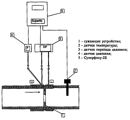 Схема датчика давления газа 6. 5. Измерение расхода газа