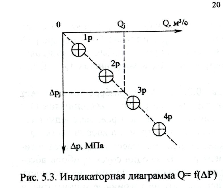 Индикаторная диаграмма скважины