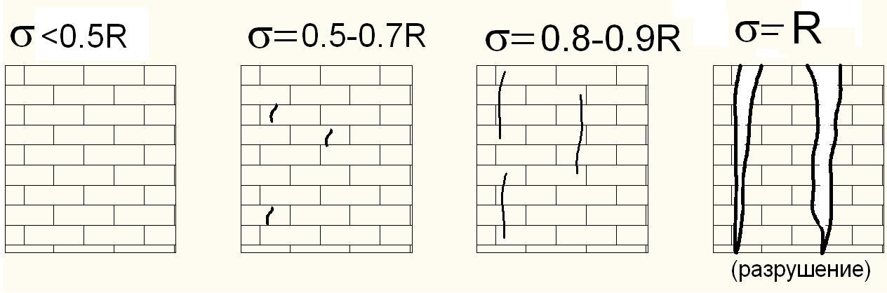 Чем в первую очередь обусловлена работа кирпича на растяжение при осевом сжатии кладки