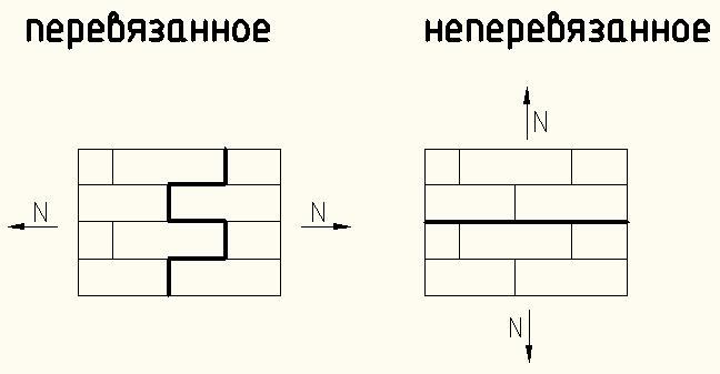 Чем в первую очередь обусловлена работа кирпича на растяжение при осевом сжатии кладки