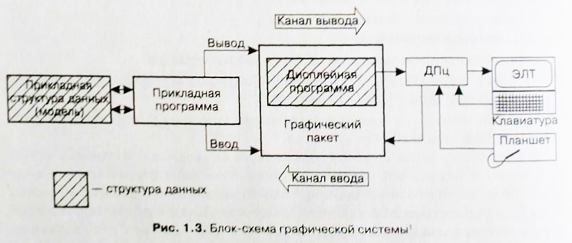Структурная схема графического планшета