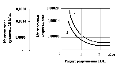 Что определяет градиент давления в скважине