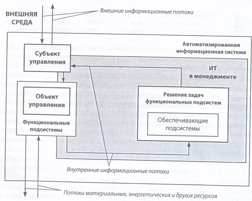 Параметры ис