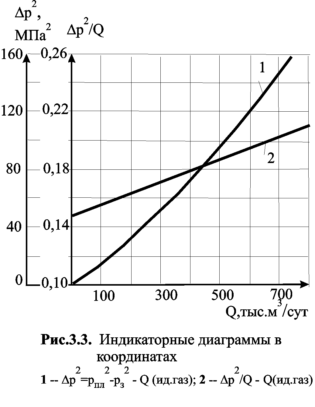 Виды индикаторных диаграмм