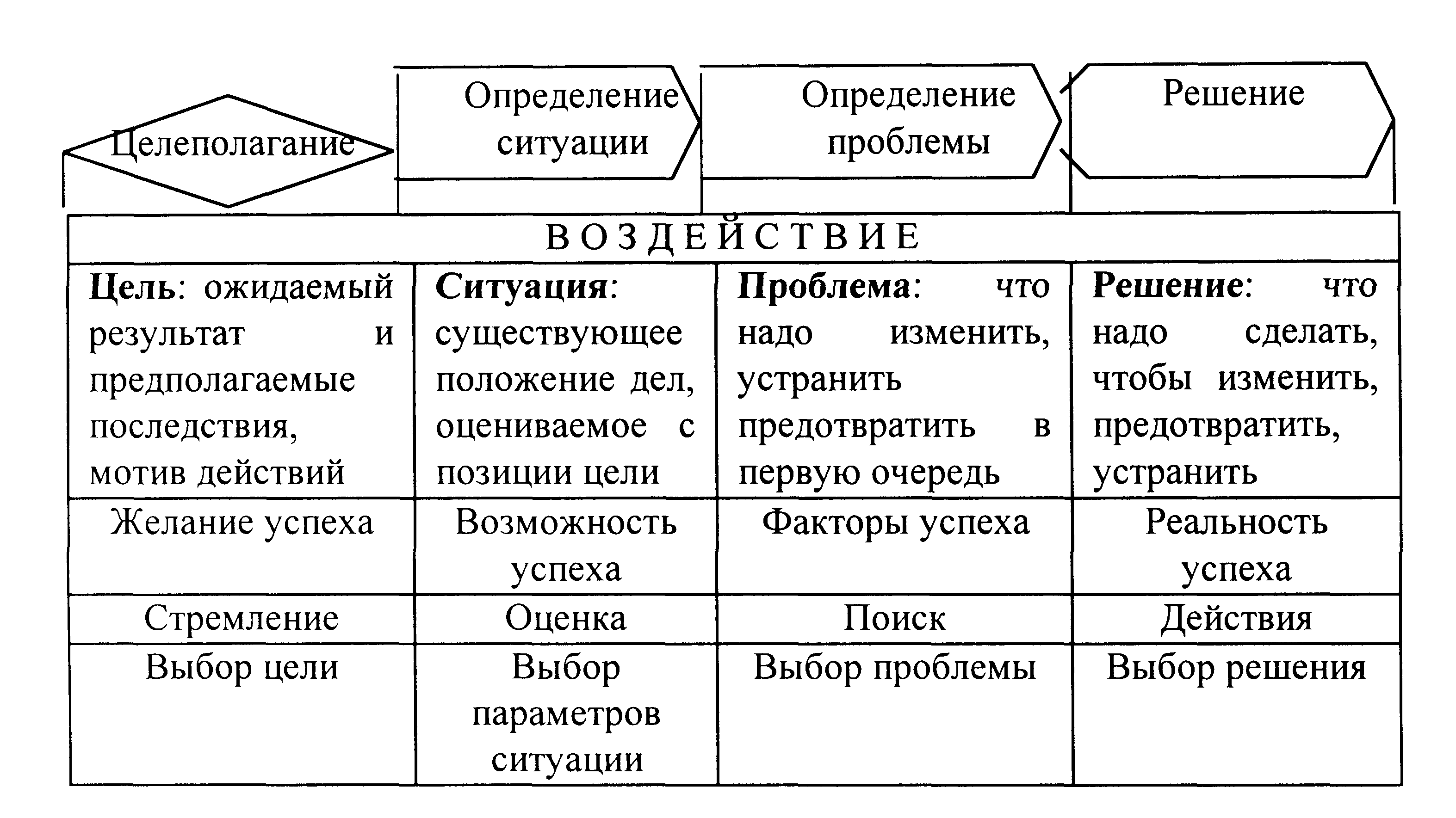 Этапы и стадии управления.