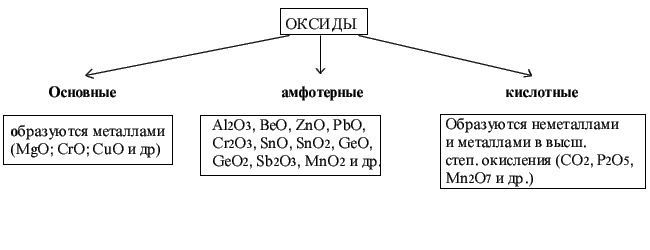 Основные амфотерные. Основные амфотерные и кислотные оксиды таблица. Основные амфотерные и кислотные оксиды таблица Менделеева. Основные кислотные и амфотерные оксиды. Основный амфотерный кислотный.