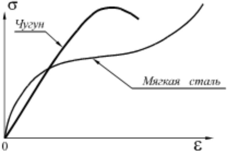 Диаграмма хрупких материалов. Диаграмма сжатия и растяжения чугуна. Диаграмма растяжения чугуна. Диаграмма растяжения и сжатия хрупких материалов. Диаграмма растяжения сжатия стали и чугуна.