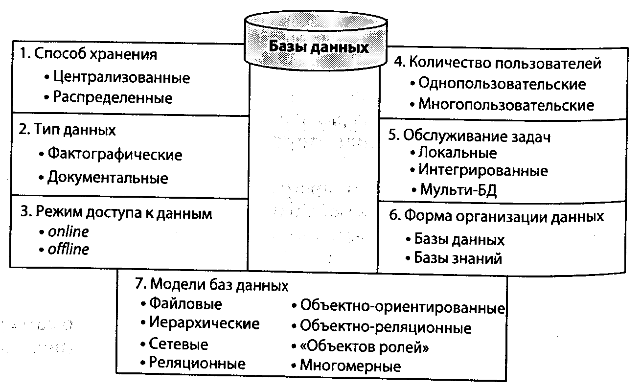 7.2. Понятие и классификация баз данных