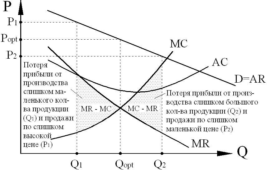 Максимизация прибыли картинки