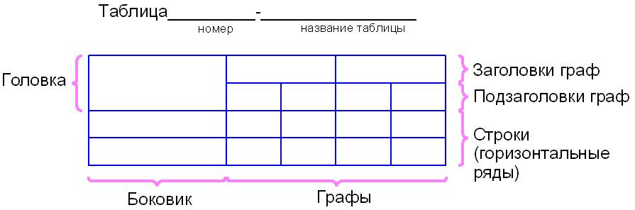 Используя таблицу
