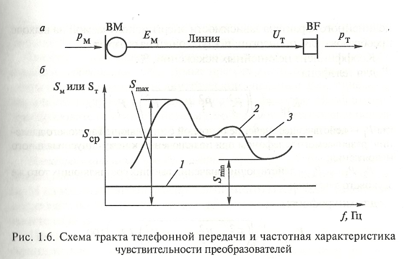 Чувствительность микрофона