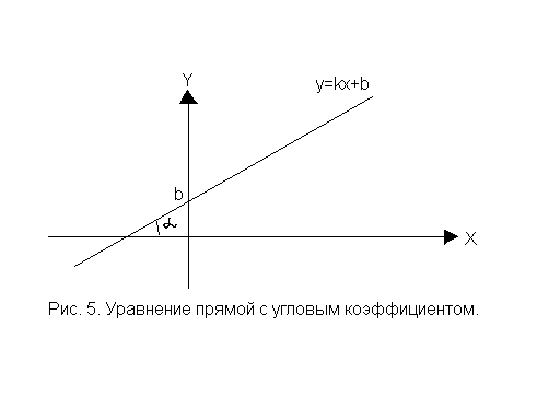 Прямая на плоскости угловой коэффициент прямой. Уравнение прямой с угловым коэффициентом.