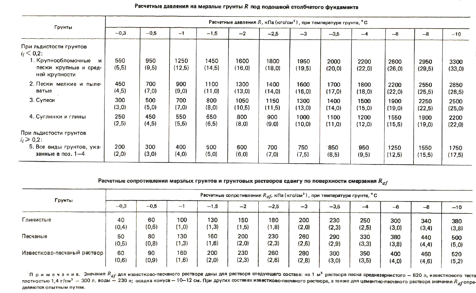 Теплоемкость почвы. Расчетное давление на грунт таблица. Расчетное сопротивление грунта под подошвой фундамента таблица. Расчетное сопротивление мерзлого грунта. Расчетное сопротивление грунта под нижним концом сваи.
